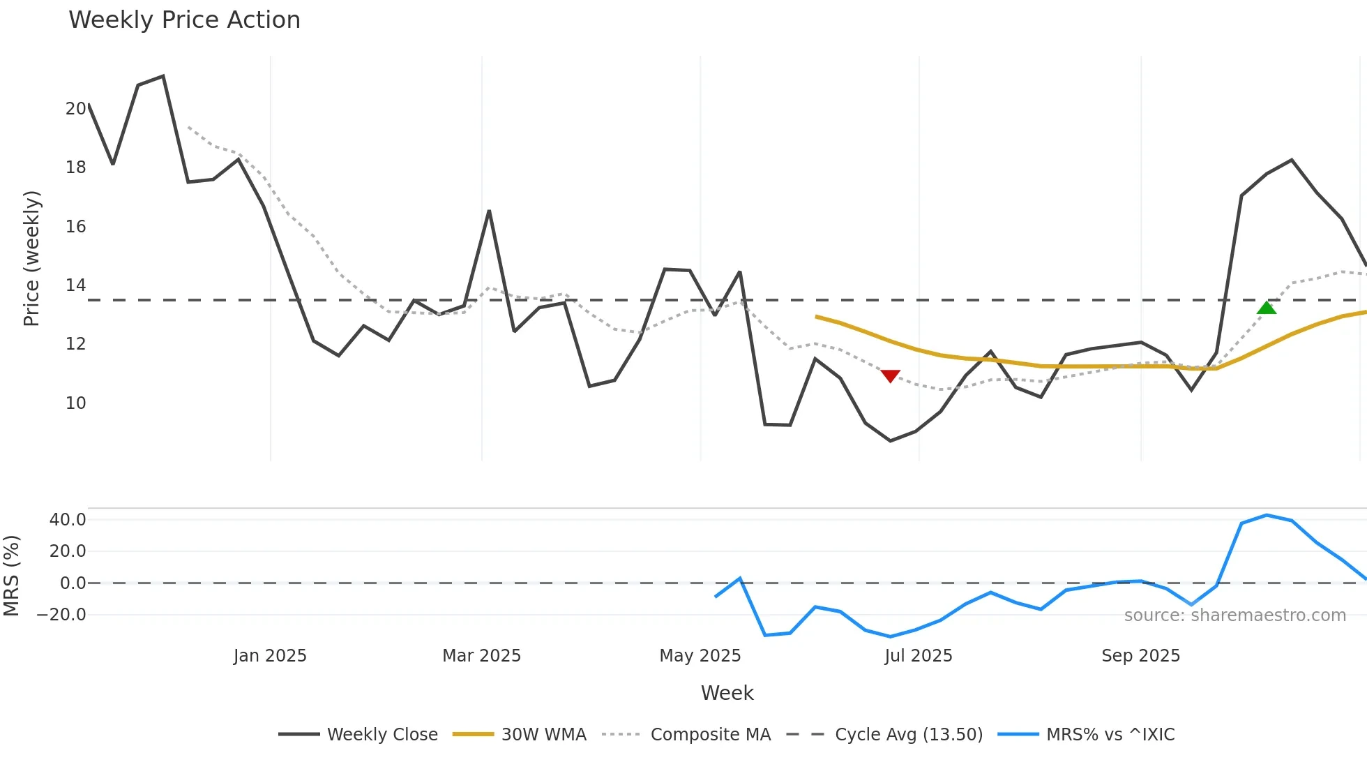 BCAX weekly Price Action chart, closing 2025-11-03