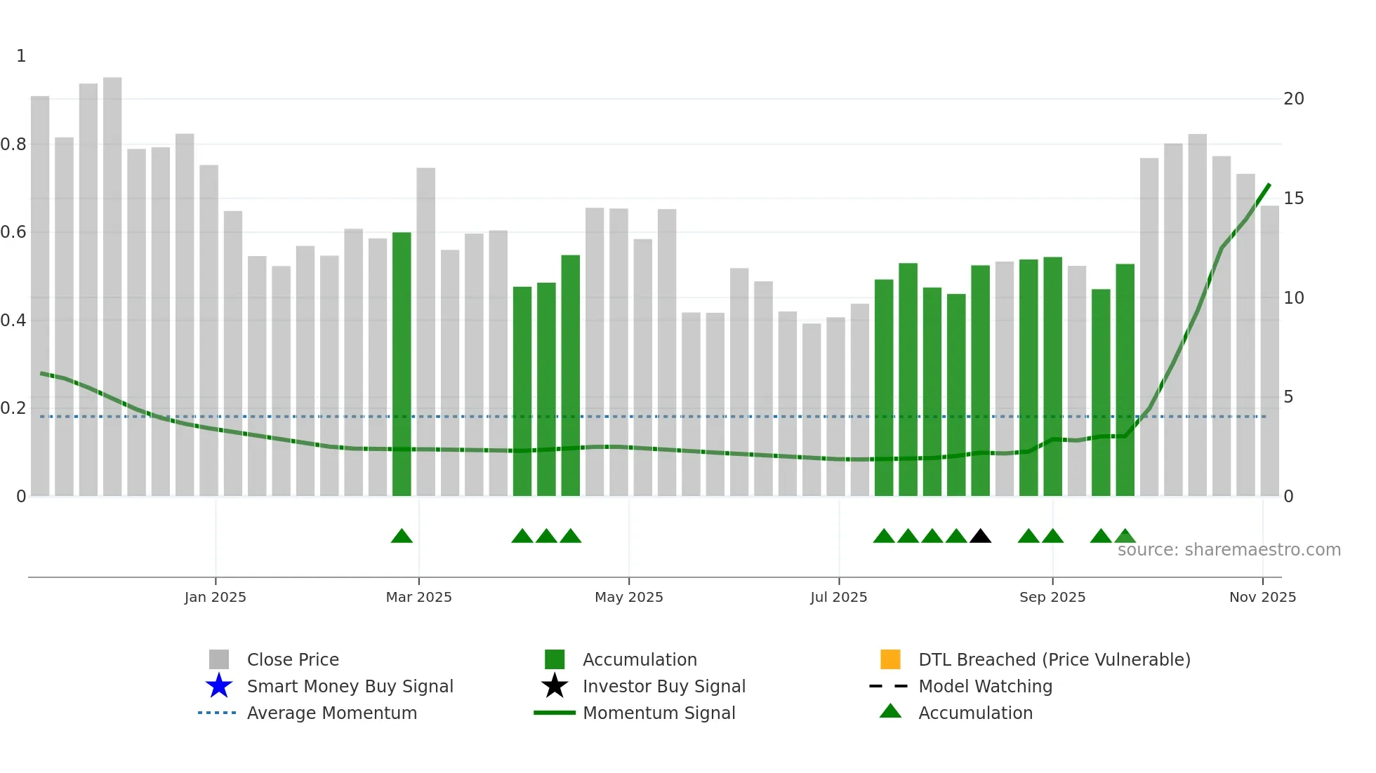 BCAX weekly Smart Money chart