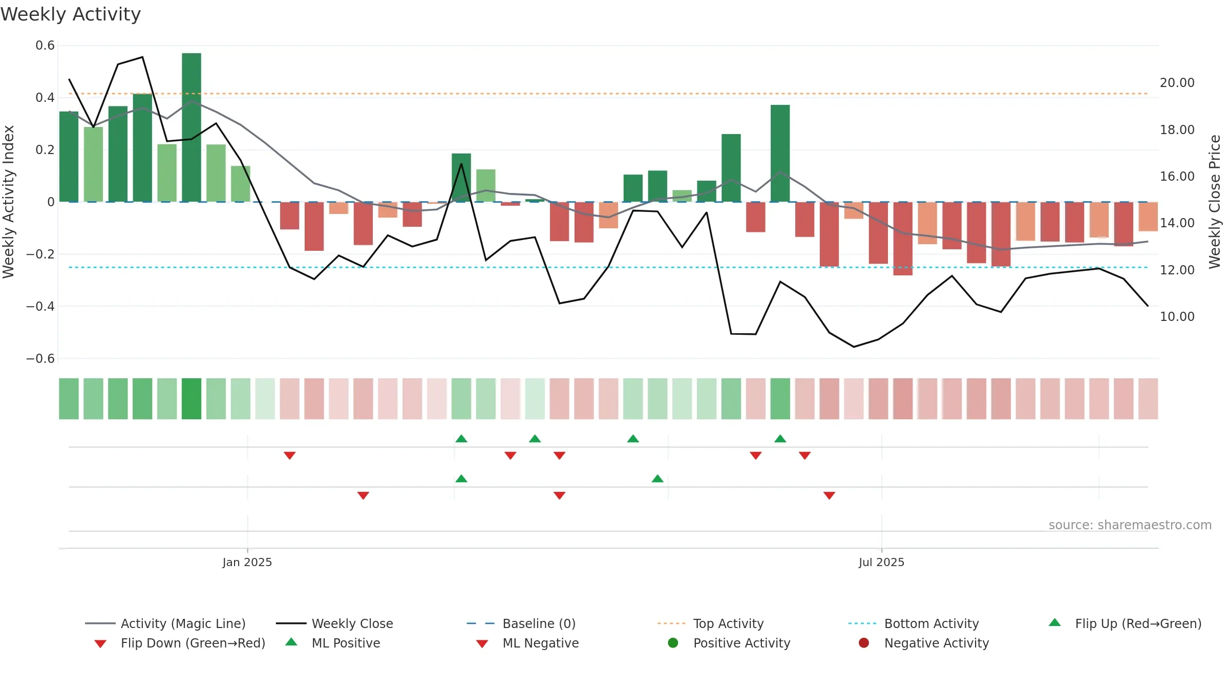 BCAX weekly Activity chart, closing 2025-09-15.