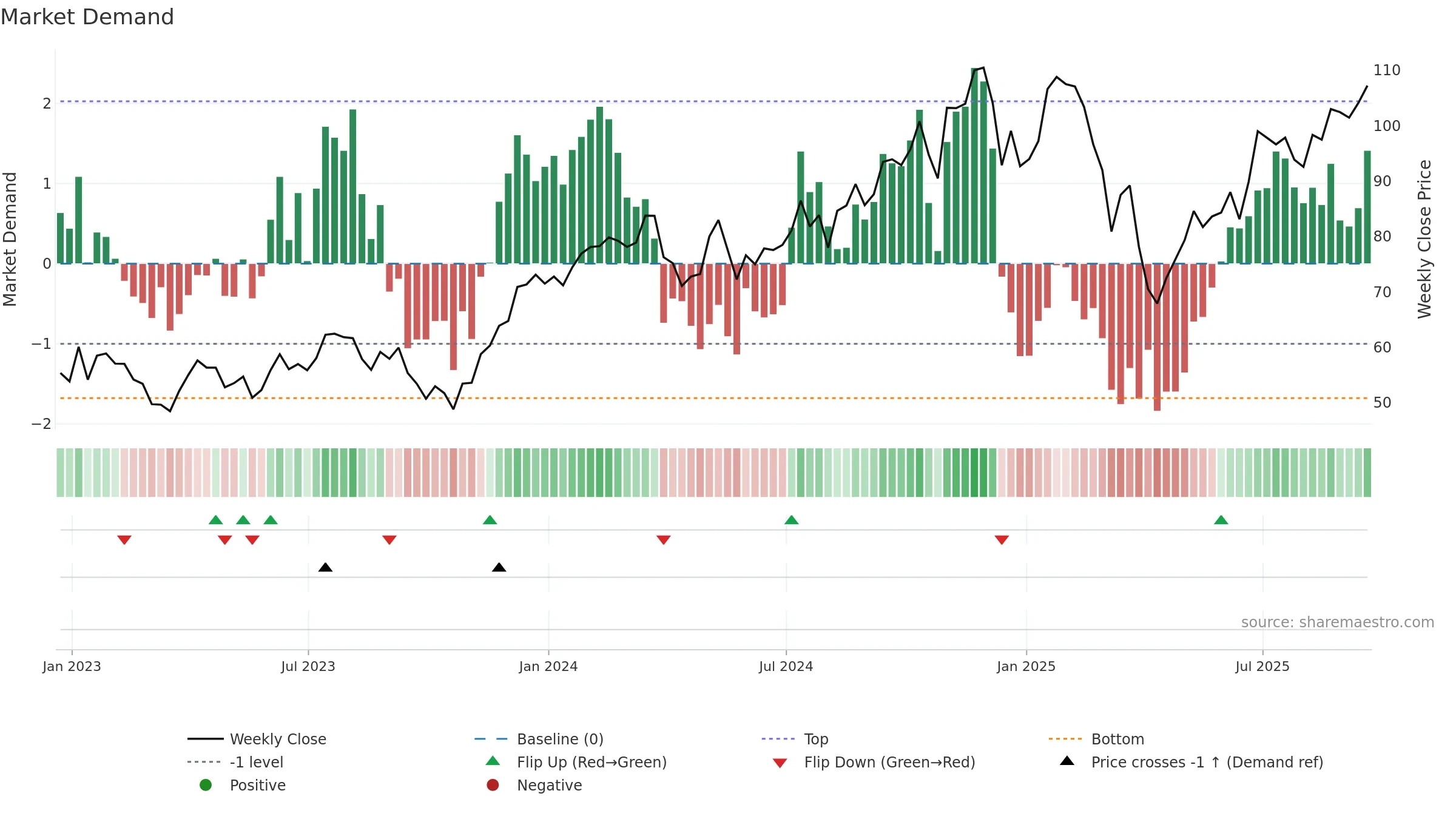 UDOW weekly Market Demand chart, closing 2025-09-19.