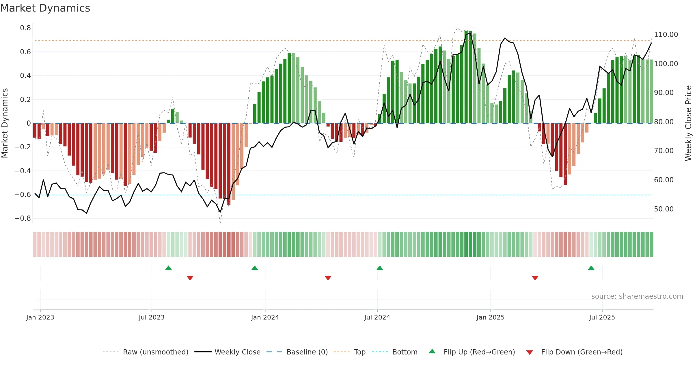 UDOW weekly Market Dynamics chart, closing 2025-09-19.