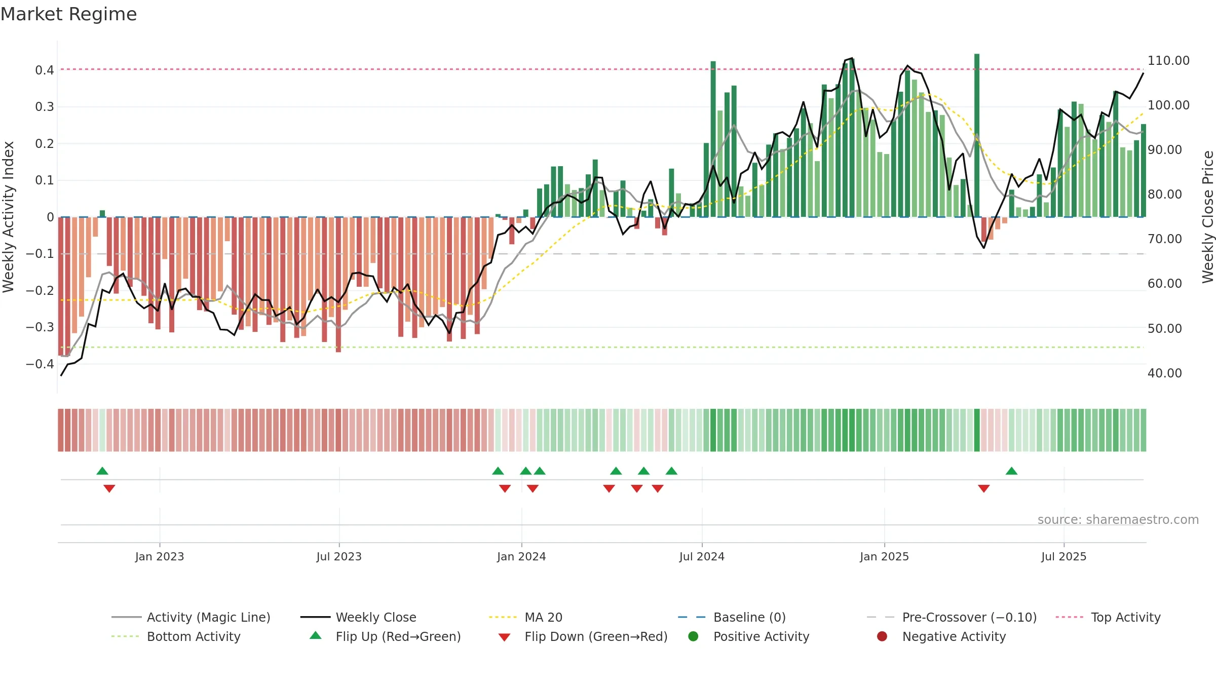 UDOW weekly Market Snapshot chart, closing 2025-09-19.