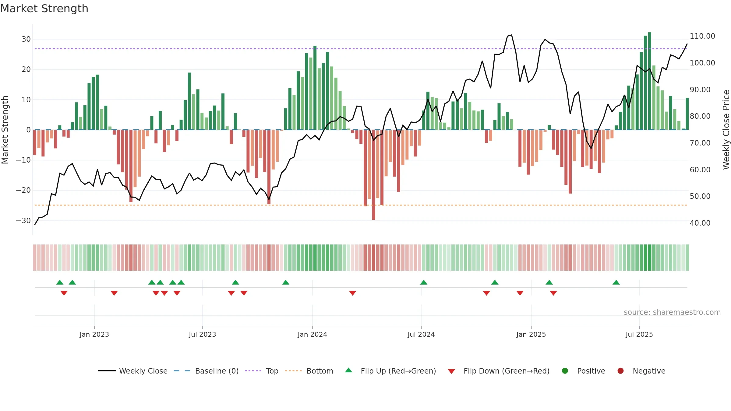 UDOW weekly Market Strength chart, closing 2025-09-19.