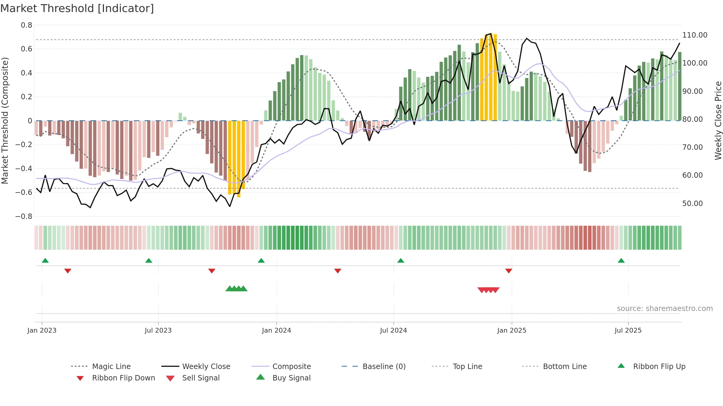 UDOW weekly Market Threshold chart, closing 2025-09-19.