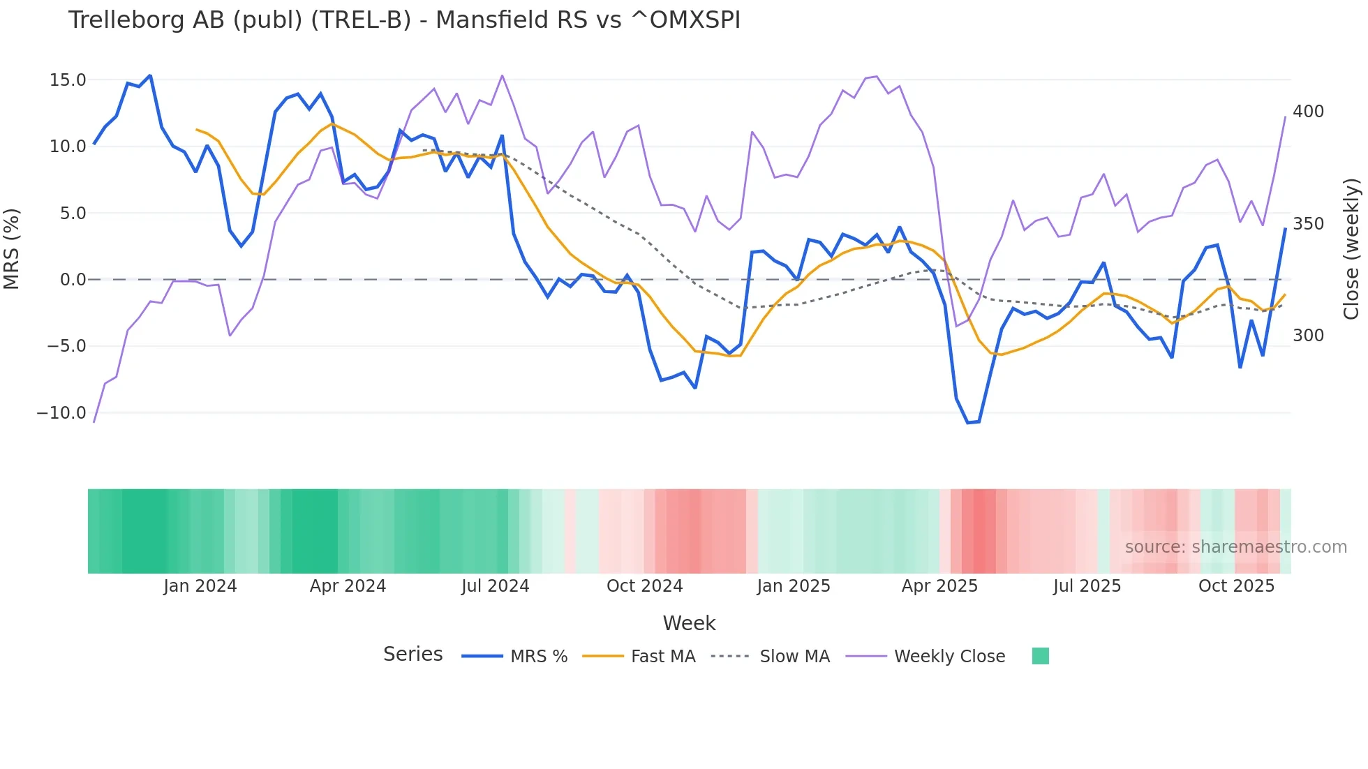 TREL-B Mansfield Relative Strength chart