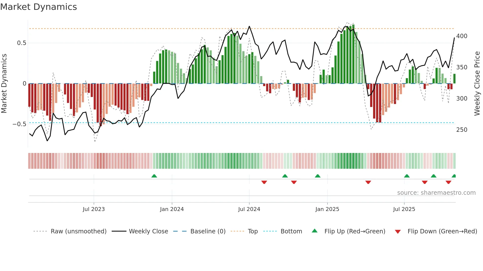 TREL-B weekly Market Dynamics chart
