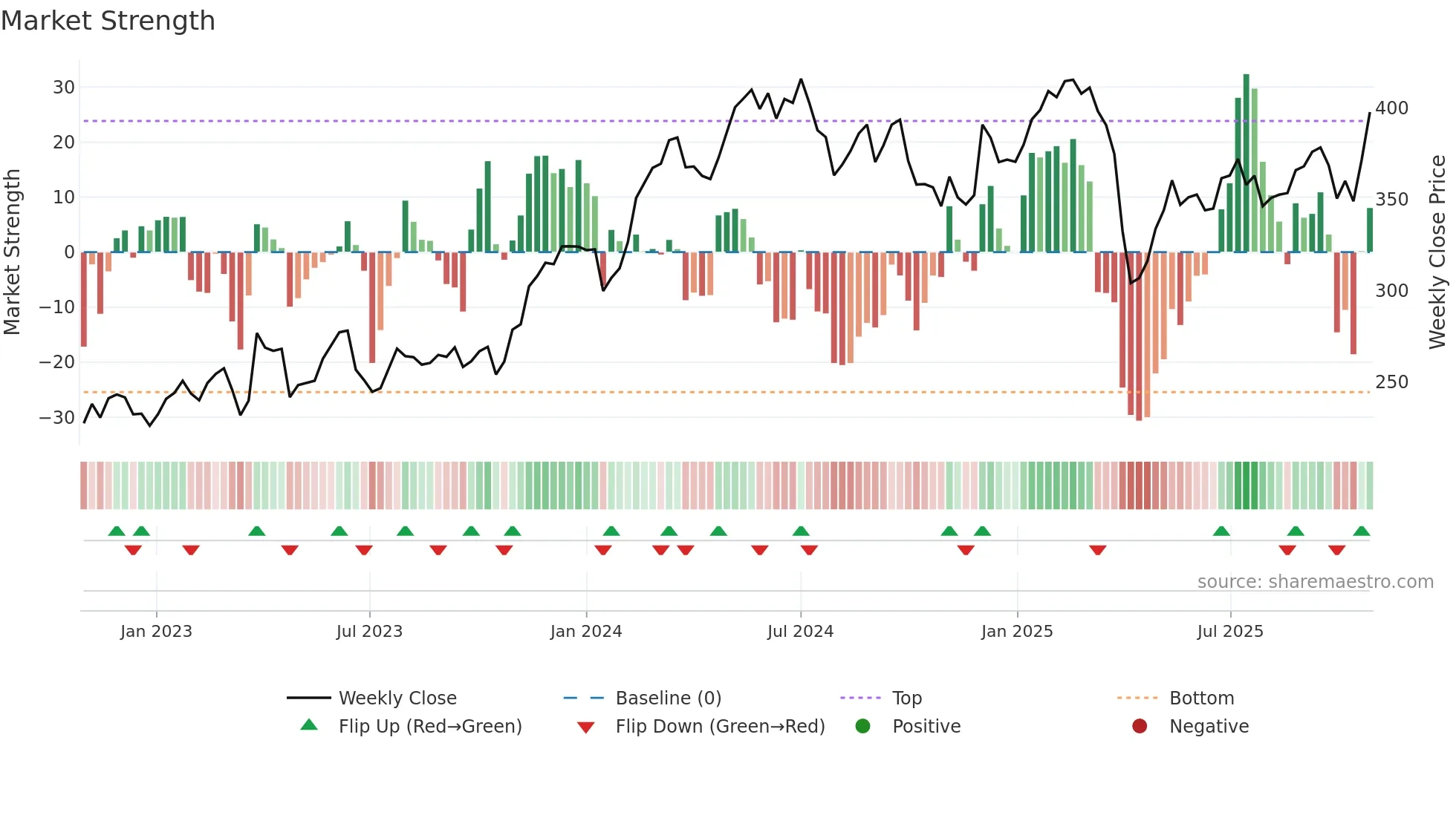 TREL-B weekly Market Strength chart