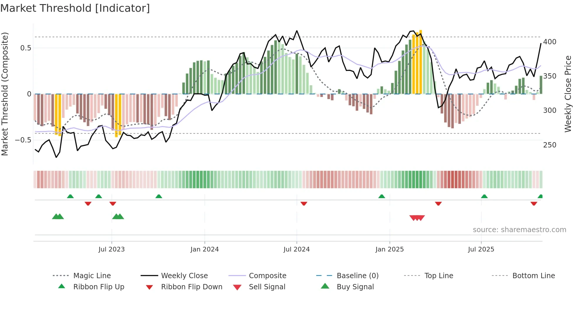 TREL-B weekly Market Threshold chart