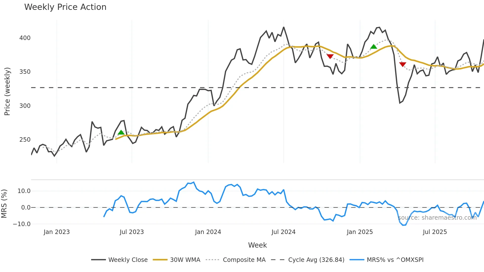 TREL-B weekly Price Action chart, closing 2025-10-27