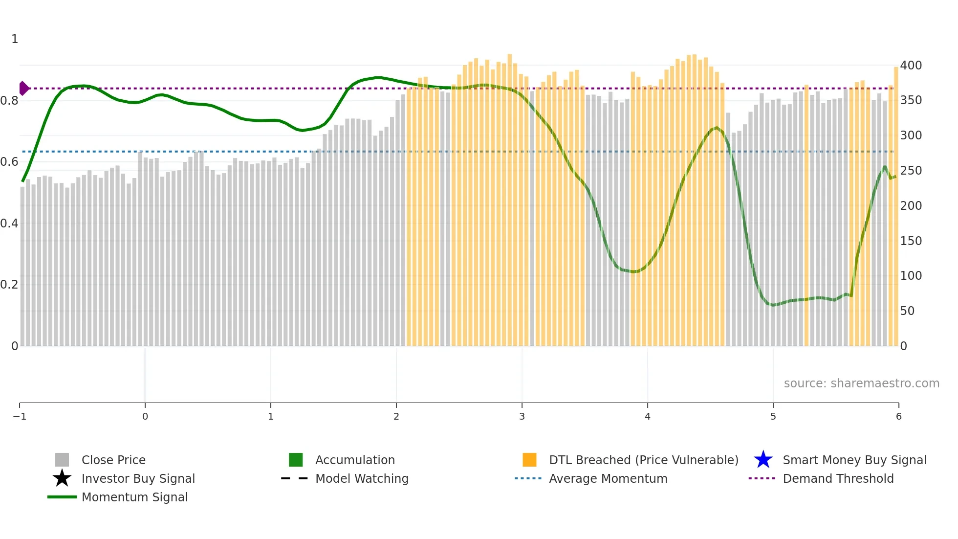 TREL-B weekly Smart Money chart
