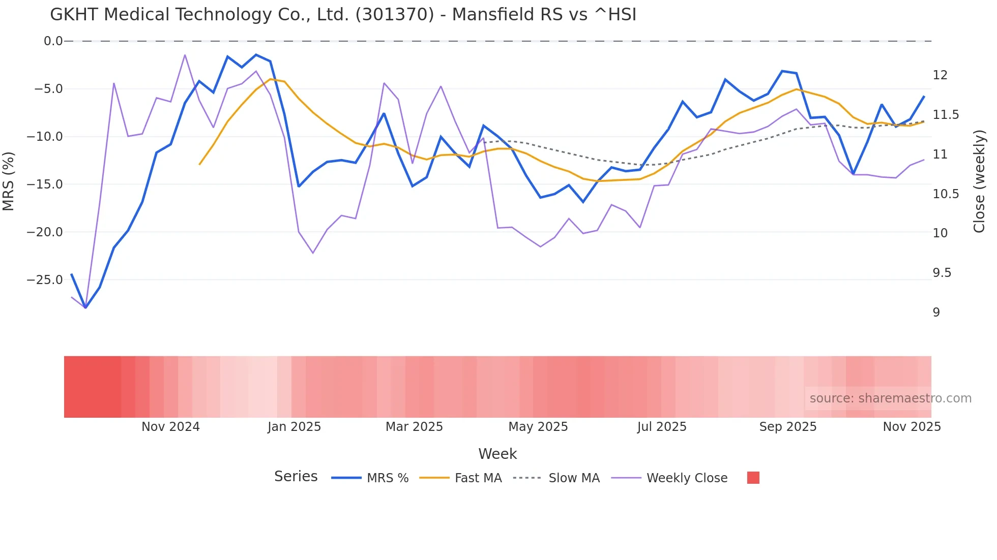 301370 Mansfield Relative Strength chart