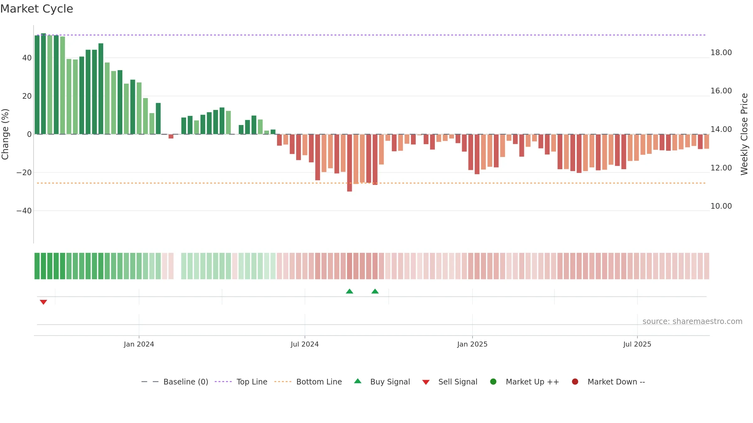 301370 weekly Market Cycle chart, closing 2025-09-15.