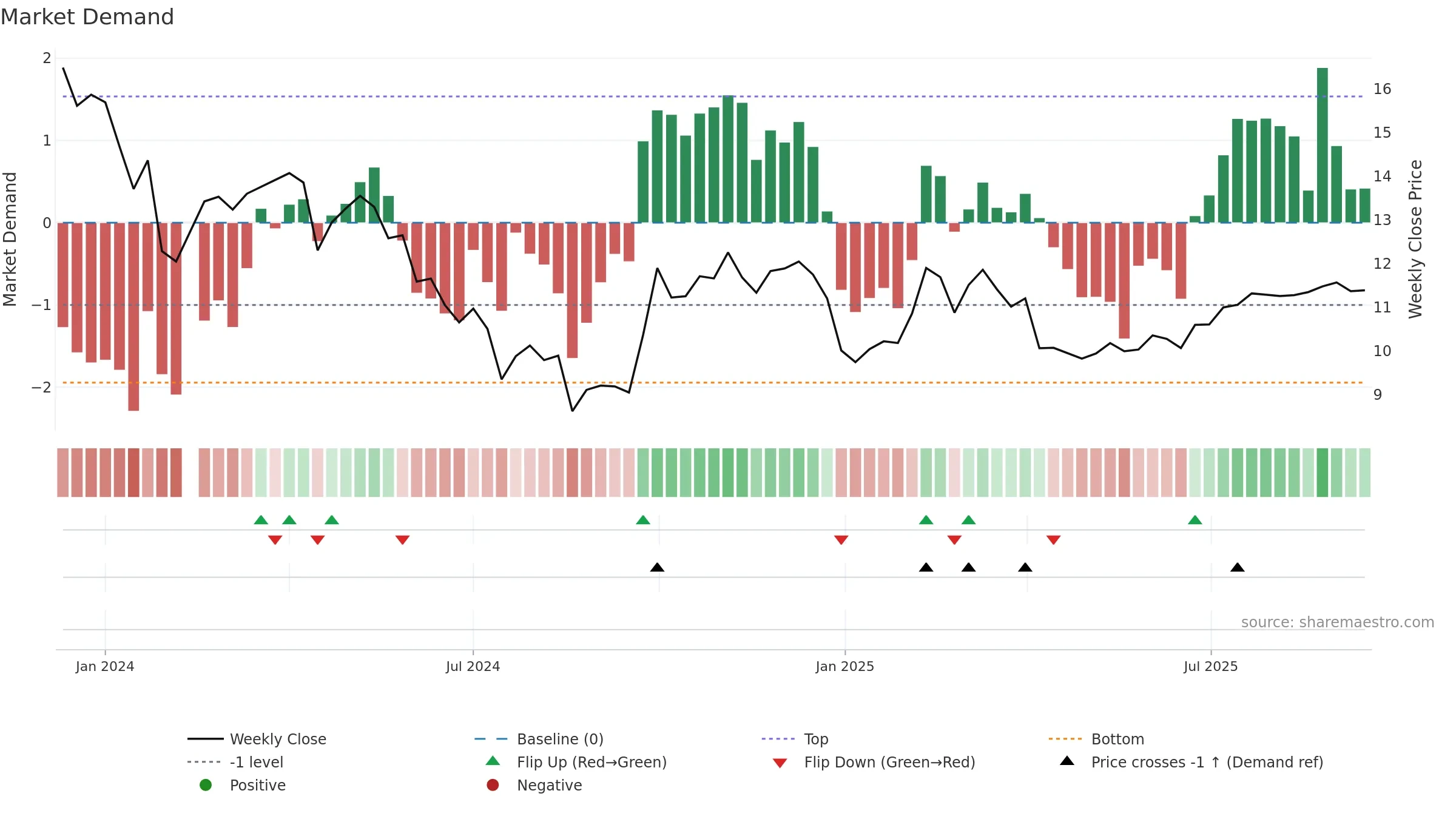 301370 weekly Market Demand chart, closing 2025-09-15.
