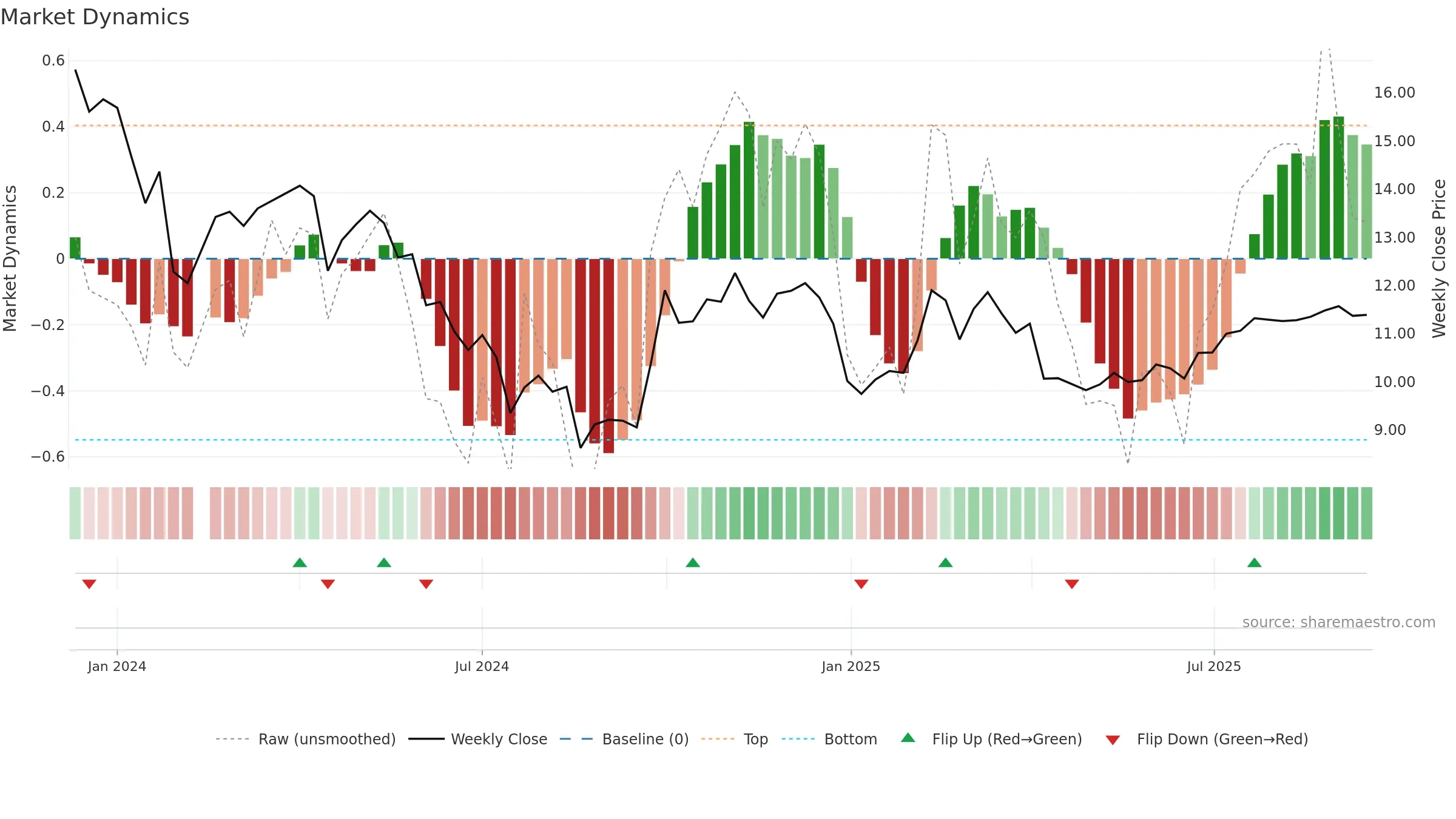 301370 weekly Market Dynamics chart, closing 2025-09-15.