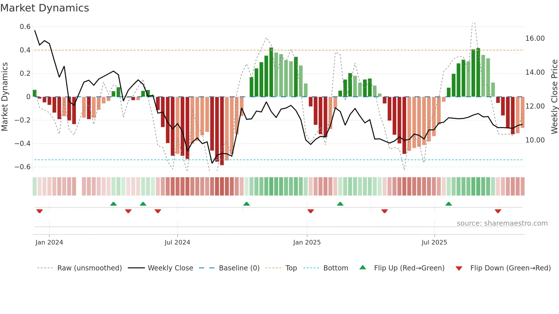 301370 weekly Market Dynamics chart