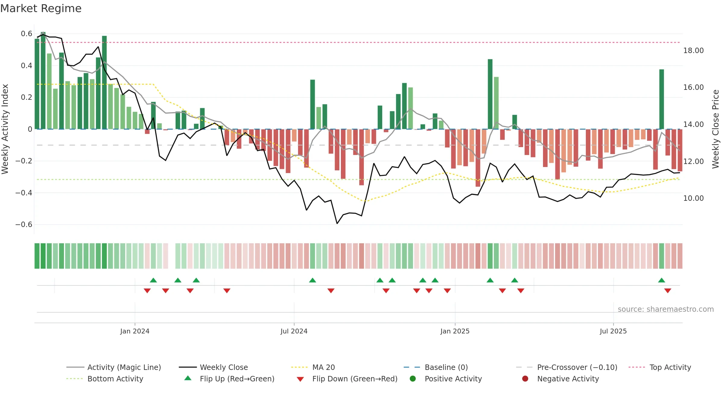 301370 weekly Market Snapshot chart, closing 2025-09-15.