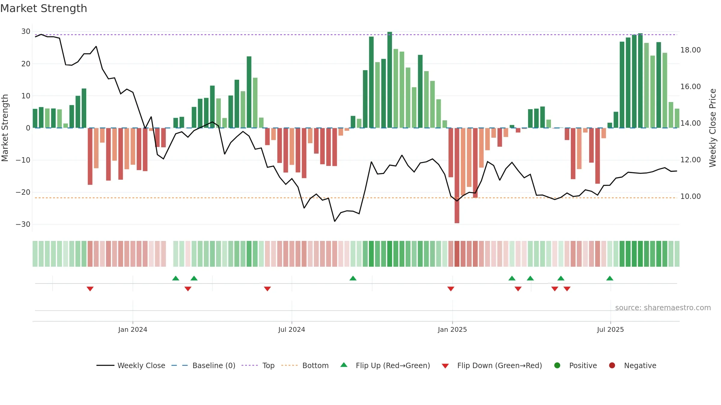 301370 weekly Market Strength chart, closing 2025-09-15.