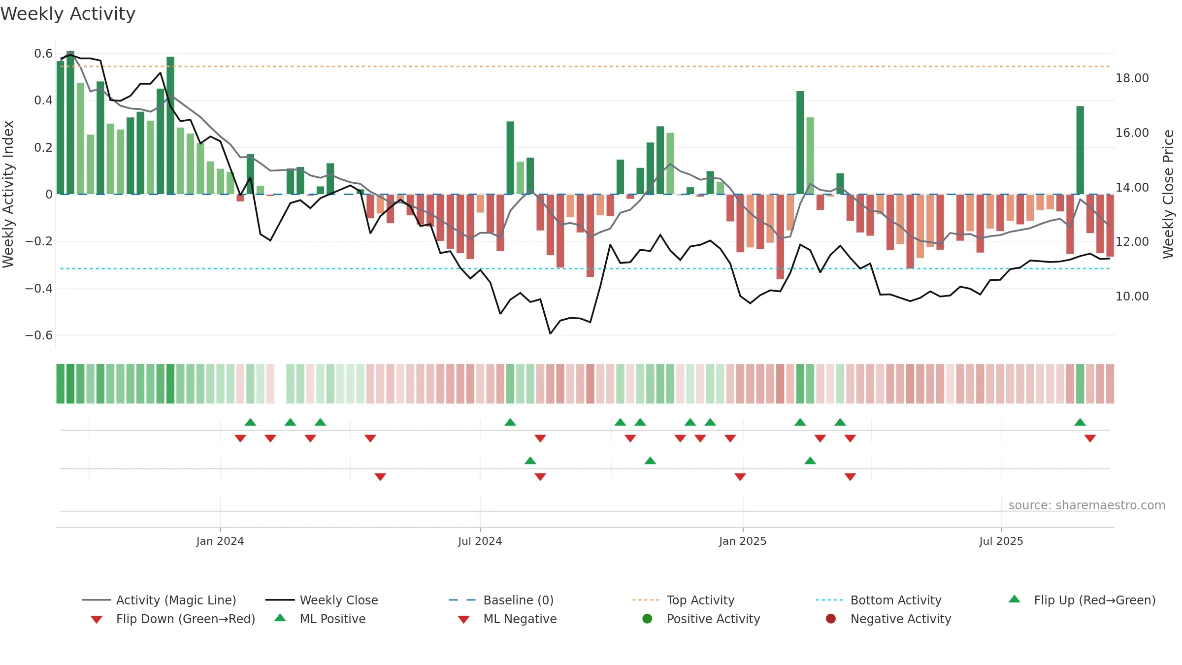 301370 weekly Activity chart, closing 2025-09-15.
