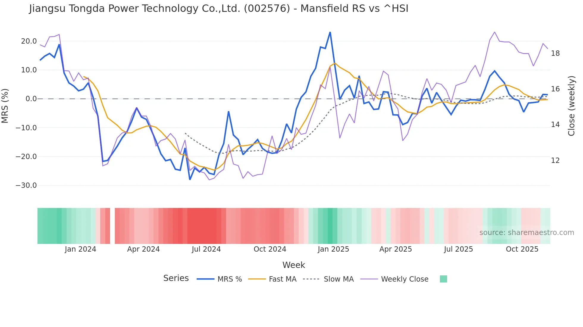 002576 Mansfield Relative Strength chart