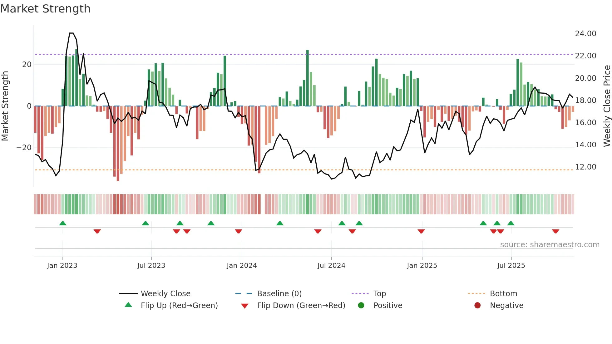 002576 weekly Market Strength chart