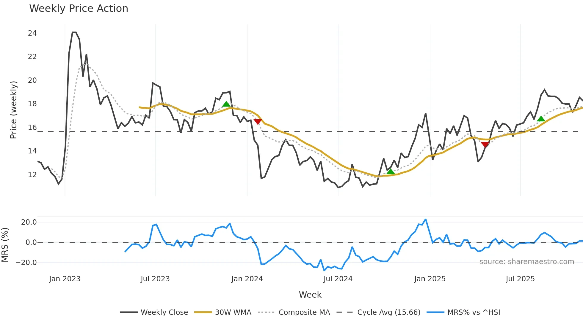 002576 weekly Price Action chart, closing 2025-11-03