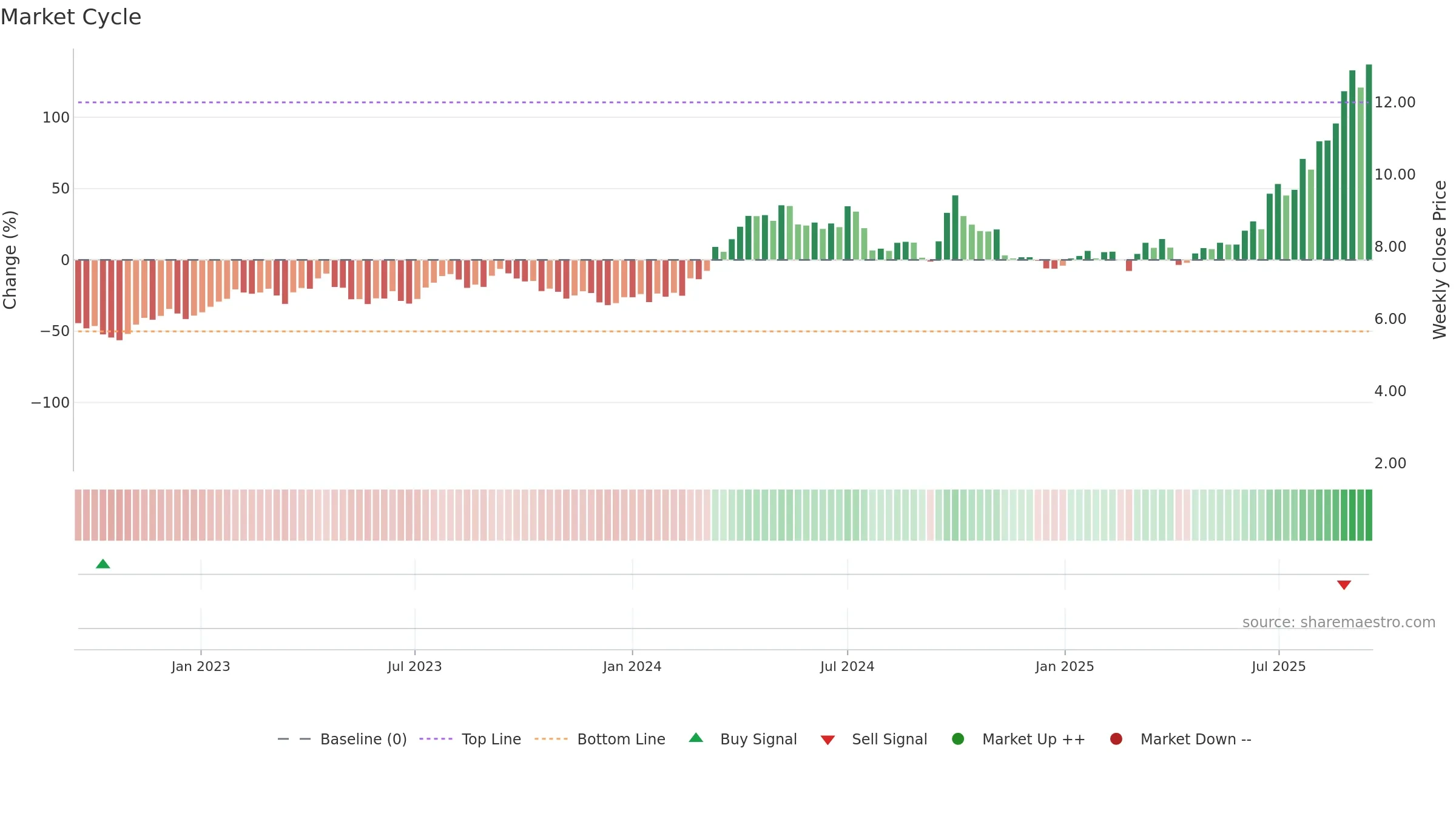 3993 weekly Market Cycle chart, closing 2025-09-15.
