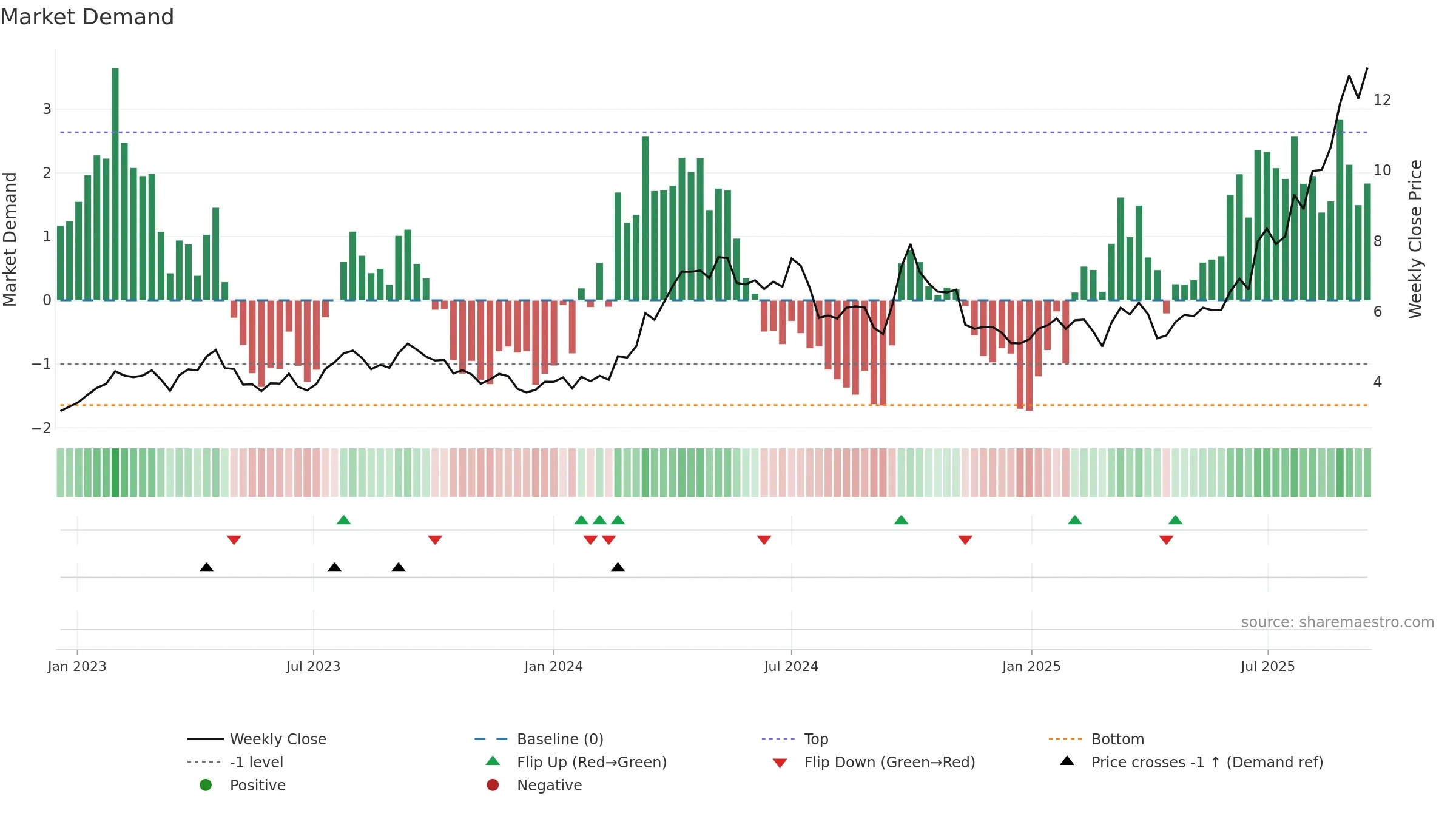 3993 weekly Market Demand chart, closing 2025-09-15.