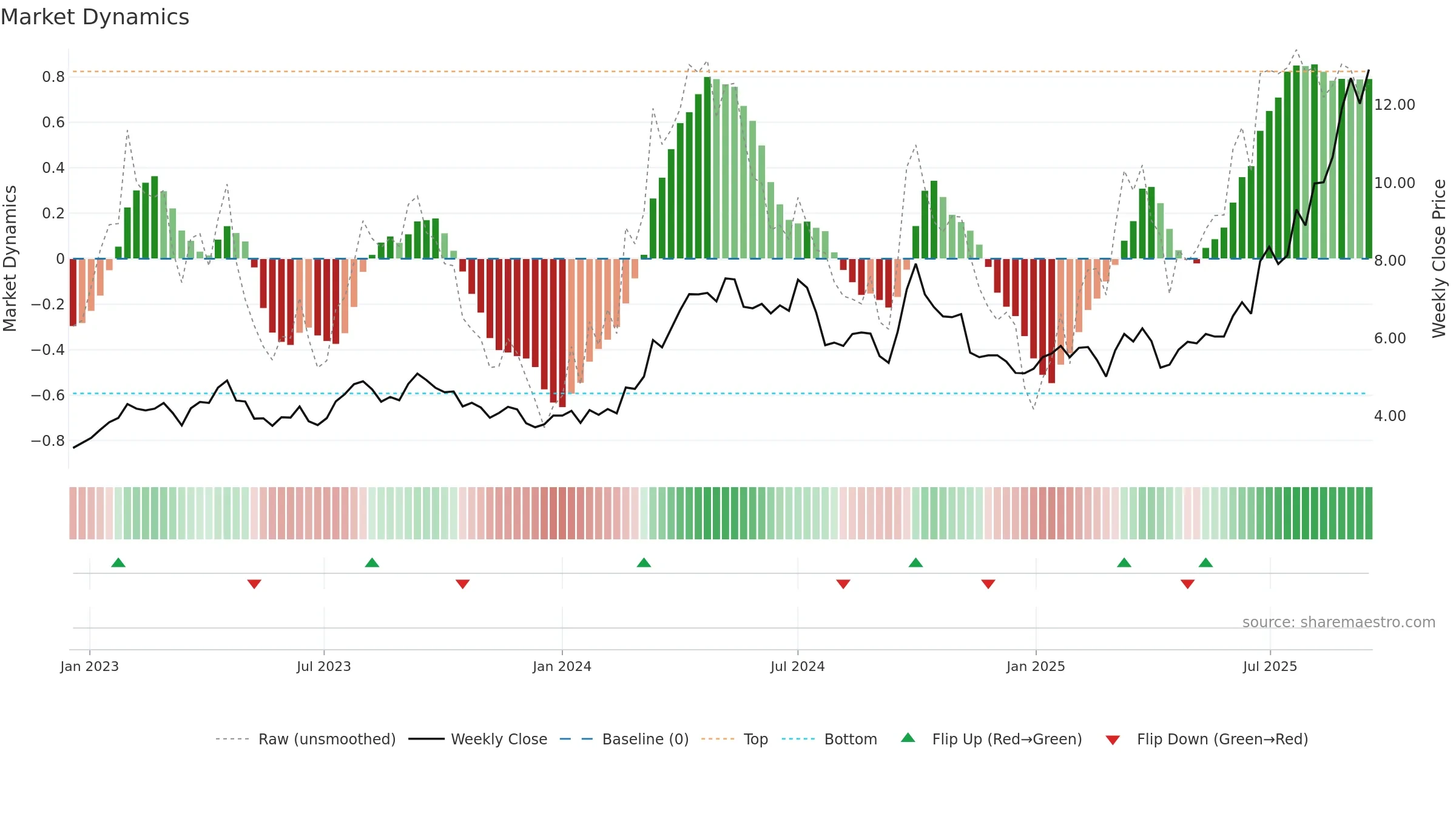 3993 weekly Market Dynamics chart, closing 2025-09-15.