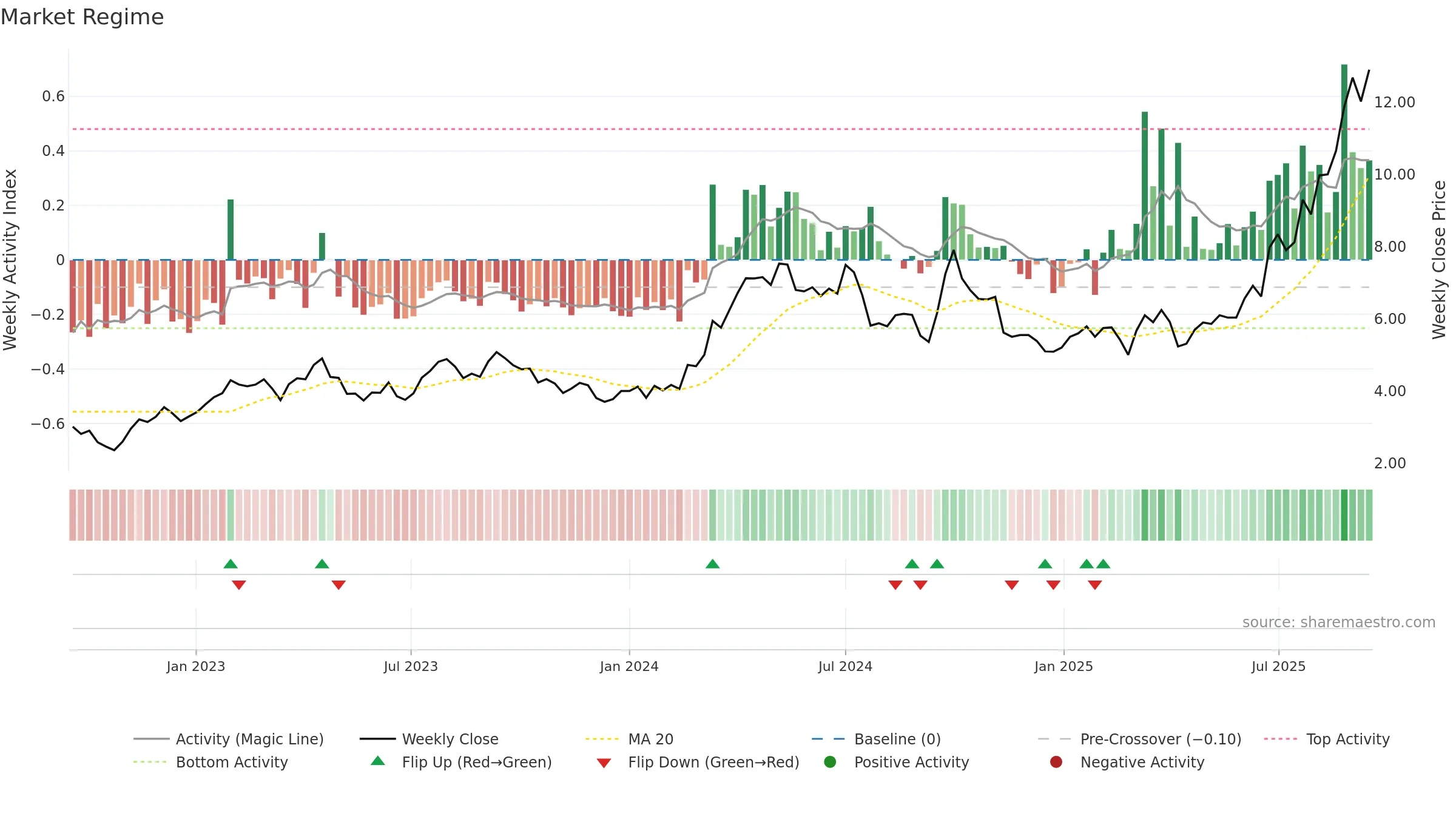 3993 weekly Market Snapshot chart, closing 2025-09-15.