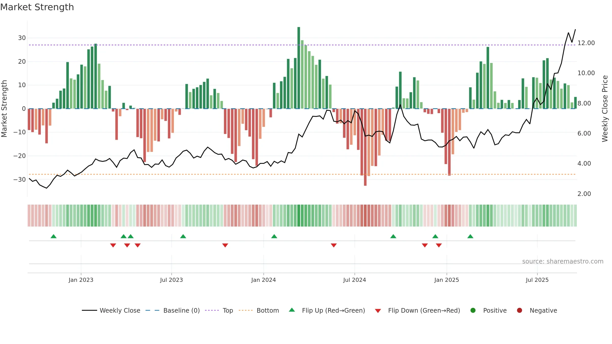3993 weekly Market Strength chart, closing 2025-09-15.