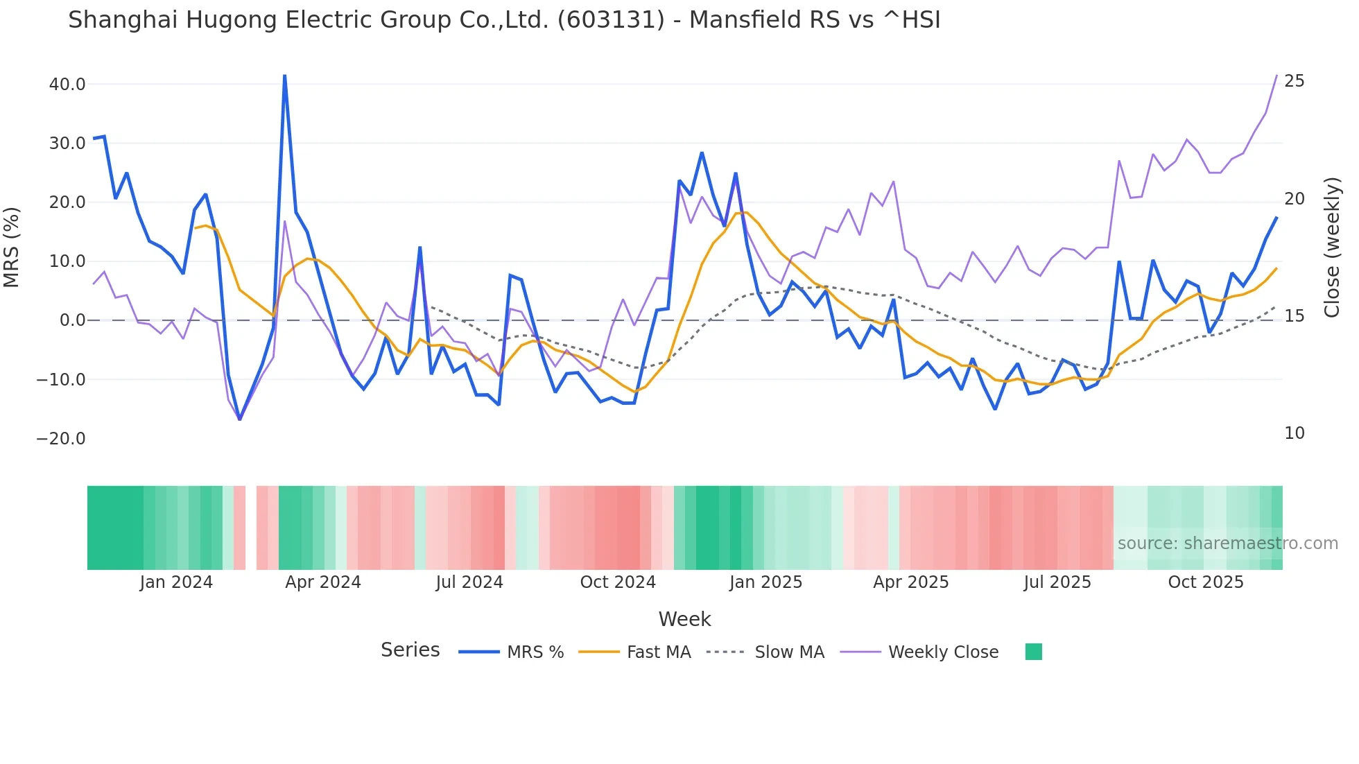 603131 Mansfield Relative Strength chart