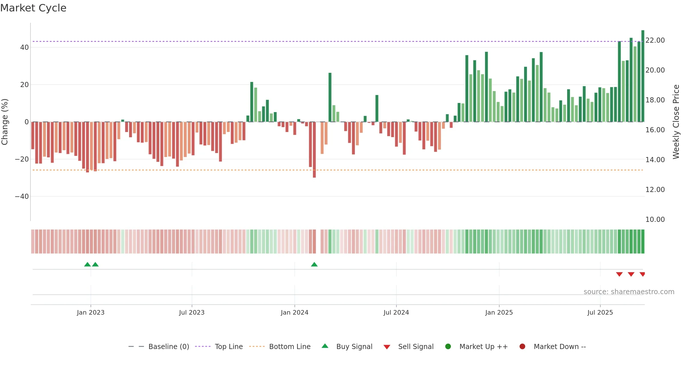 603131 weekly Market Cycle chart, closing 2025-09-15.