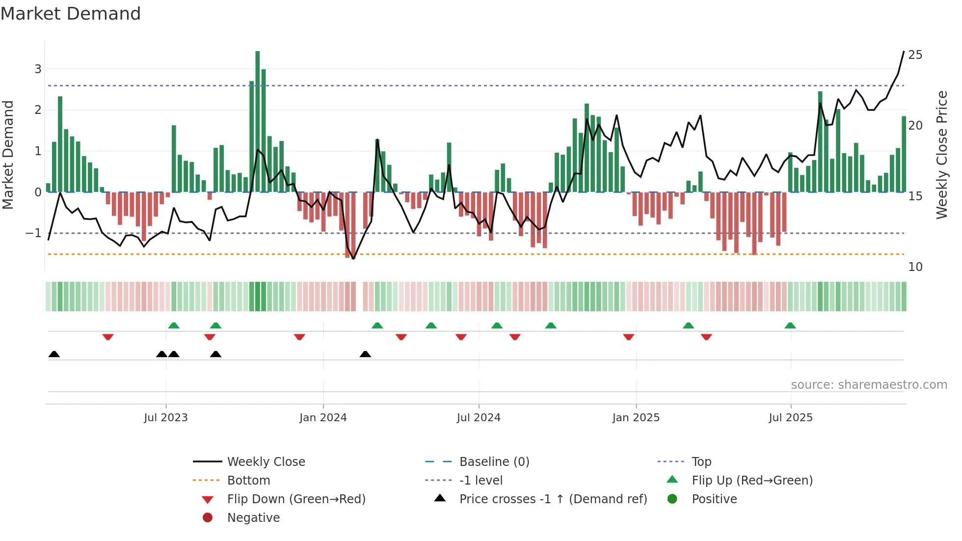 603131 weekly Market Demand chart
