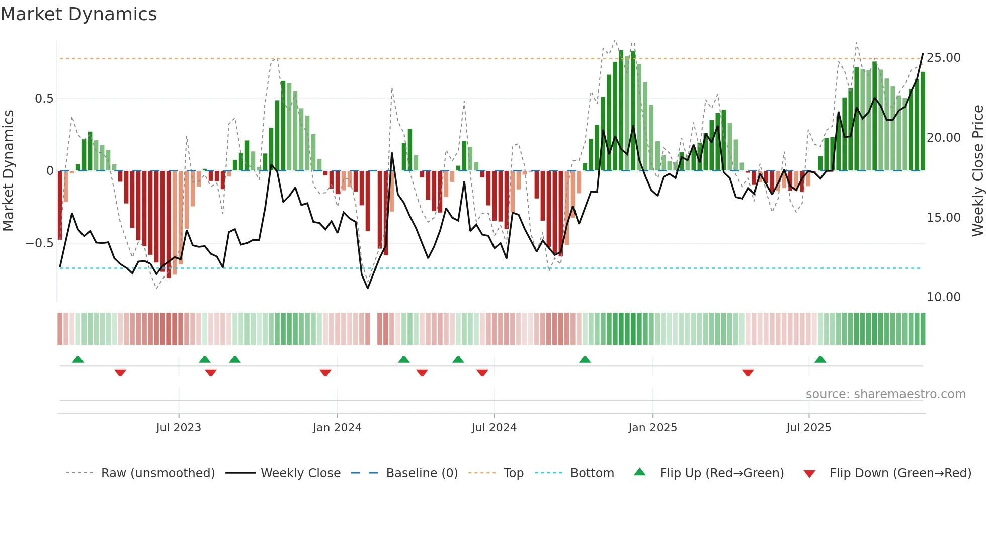 603131 weekly Market Dynamics chart