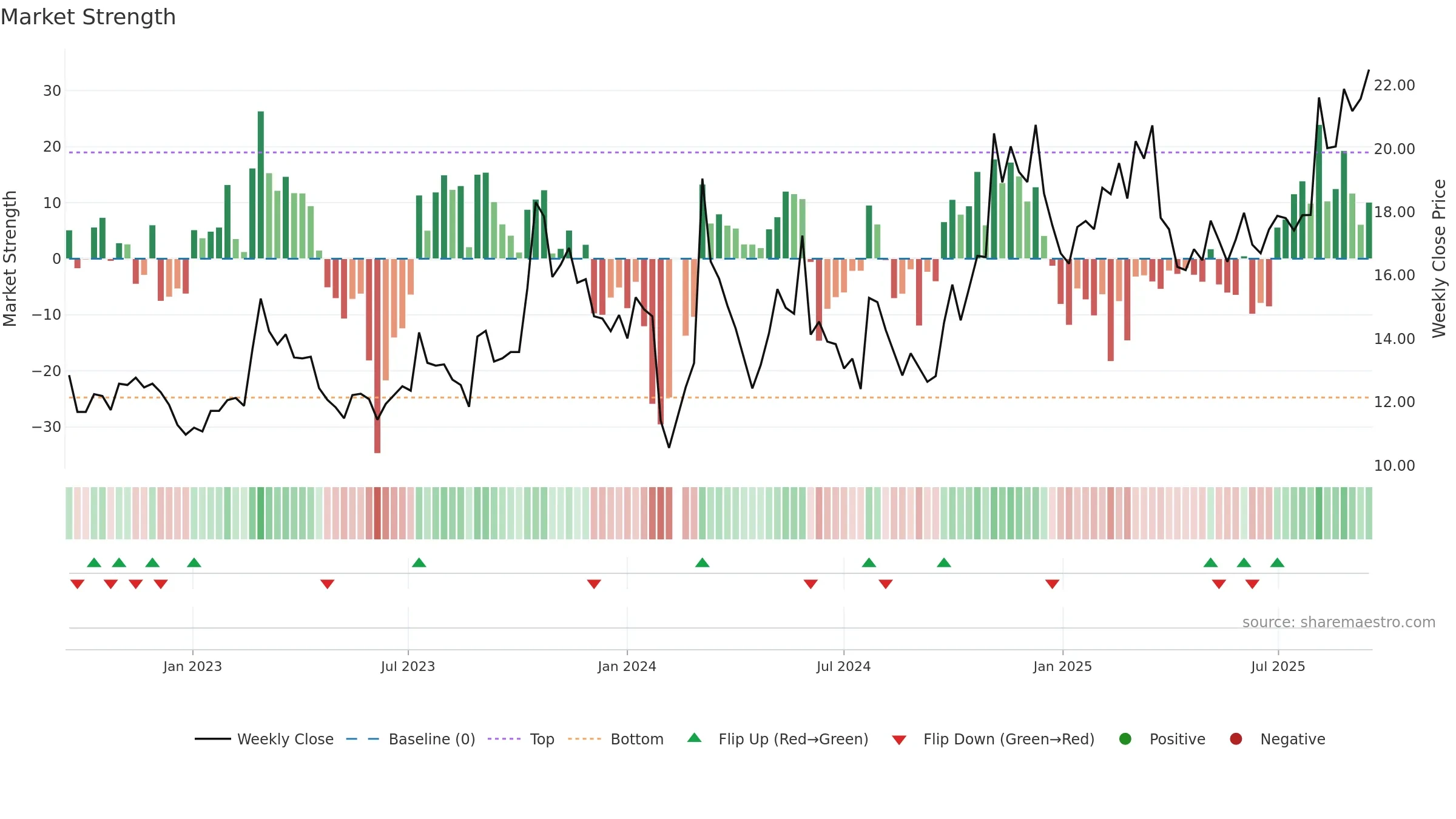 603131 weekly Market Strength chart, closing 2025-09-15.