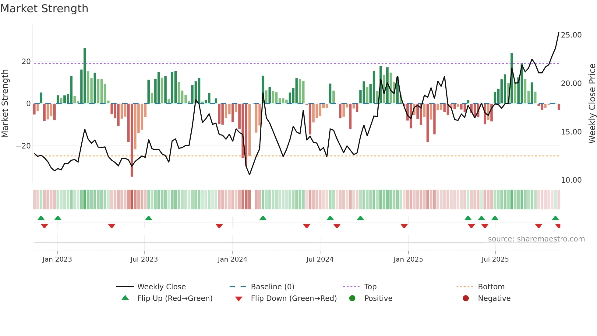 603131 weekly Market Strength chart
