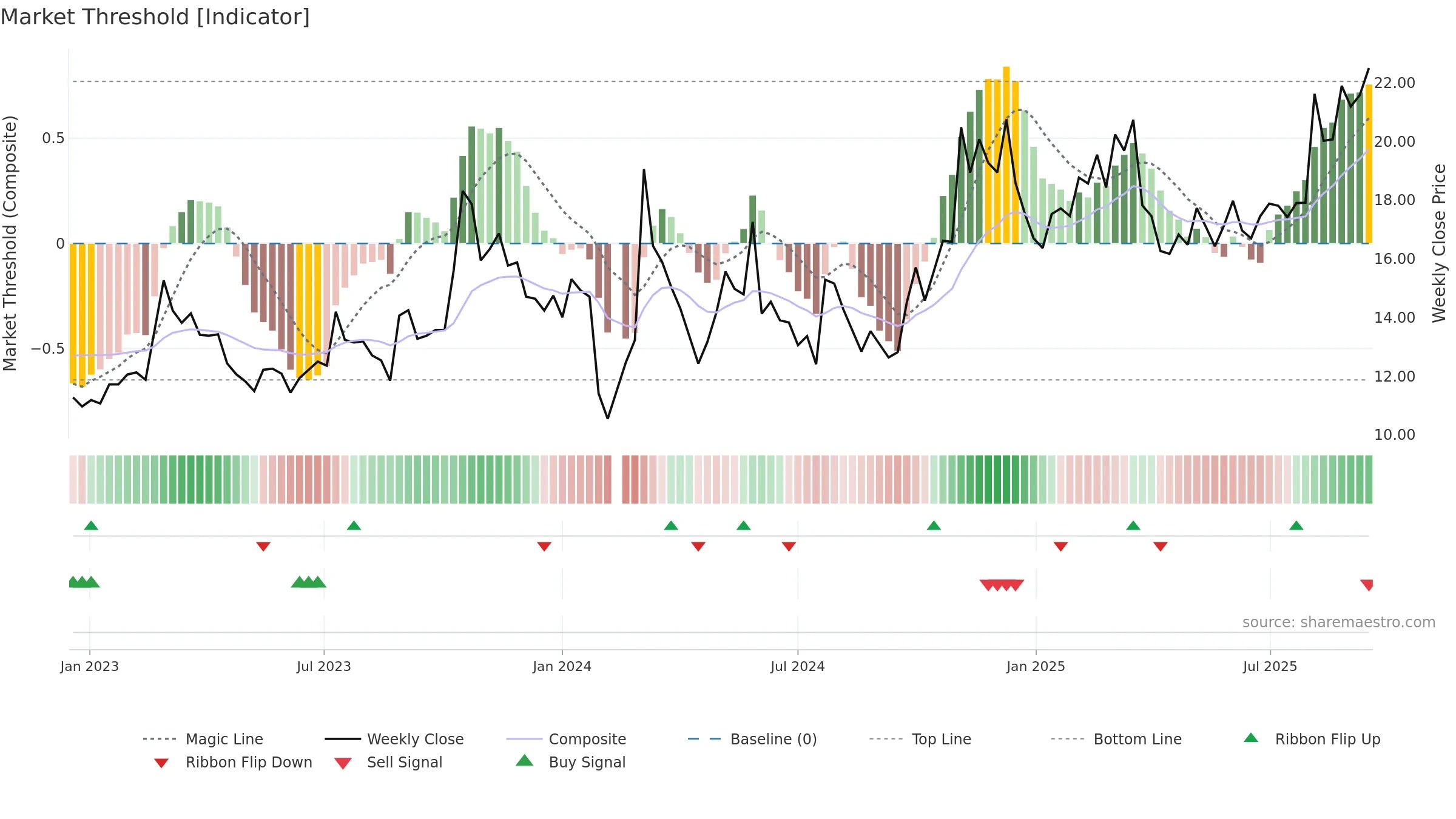 603131 weekly Market Threshold chart, closing 2025-09-15.