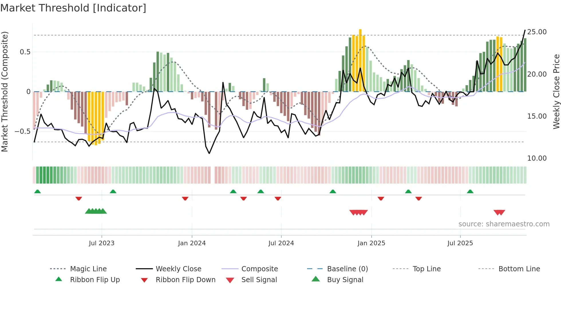 603131 weekly Market Threshold chart