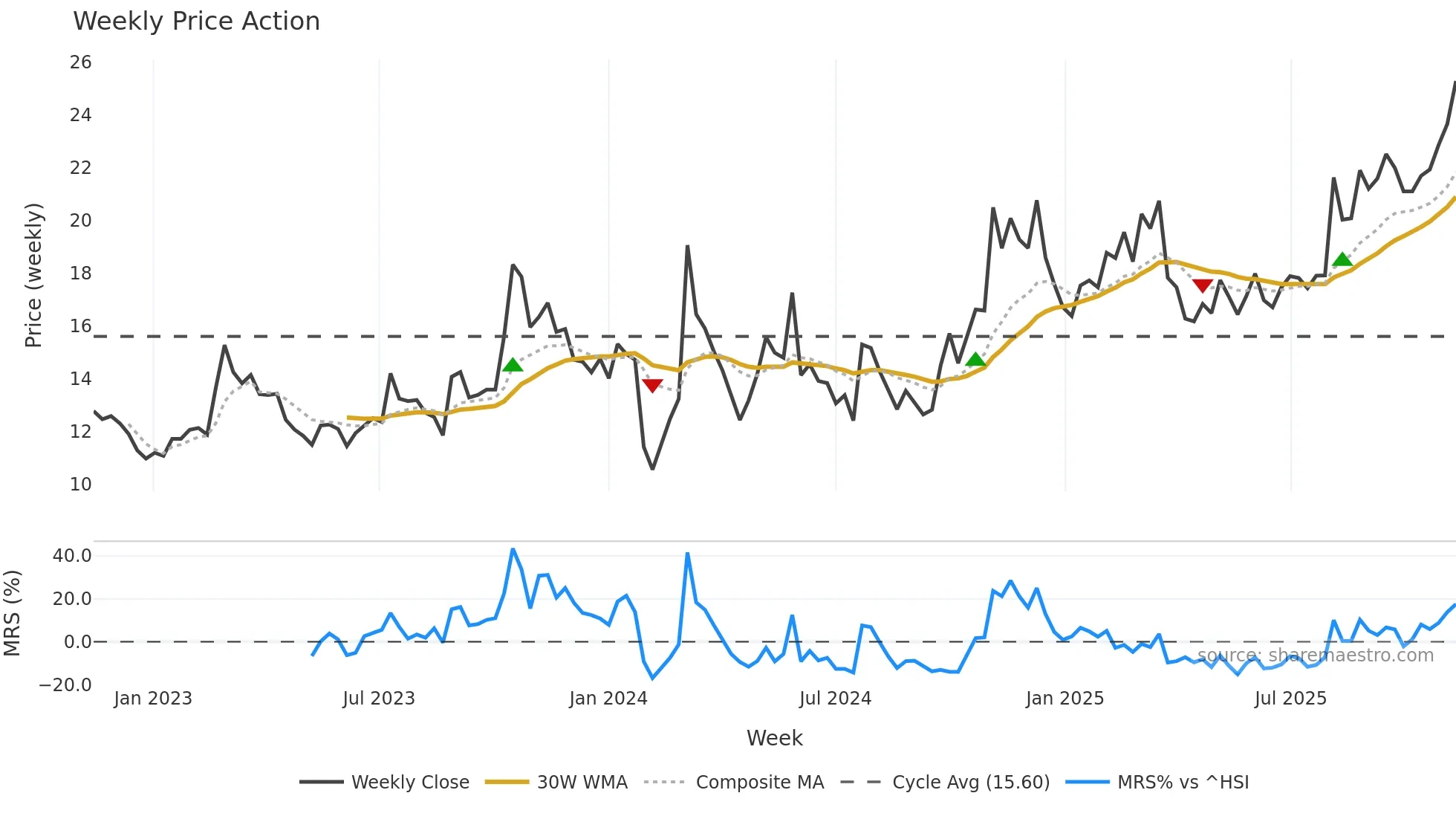 603131 weekly Price Action chart, closing 2025-11-10