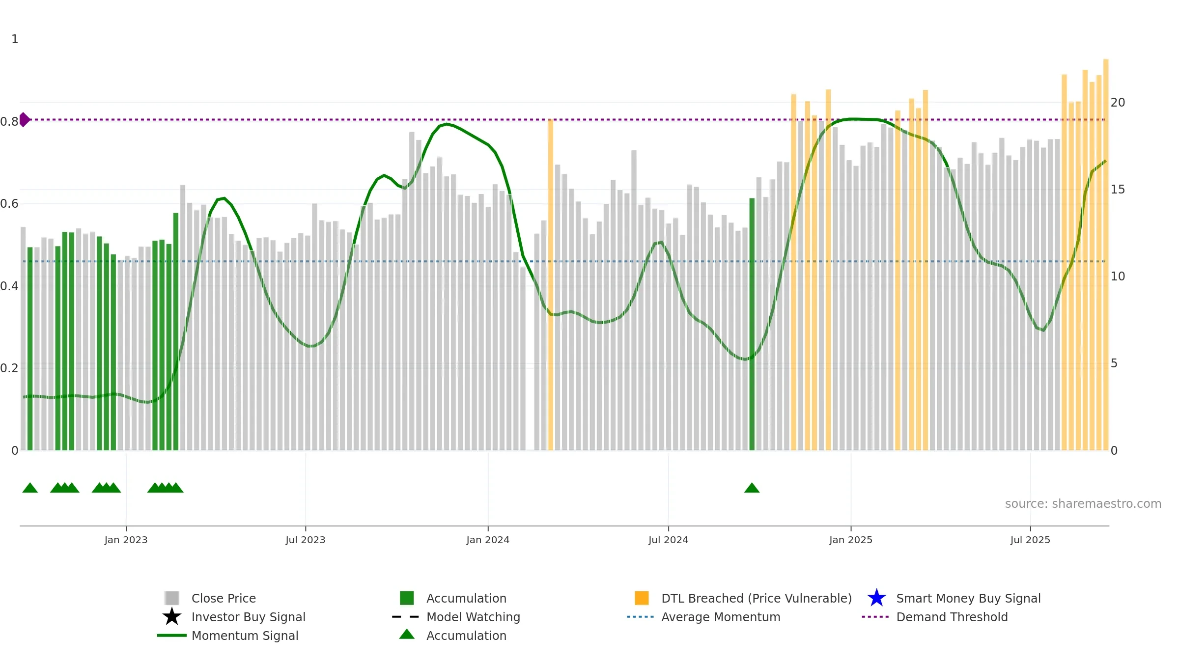 603131 weekly Smart Money chart, closing 2025-09-15.