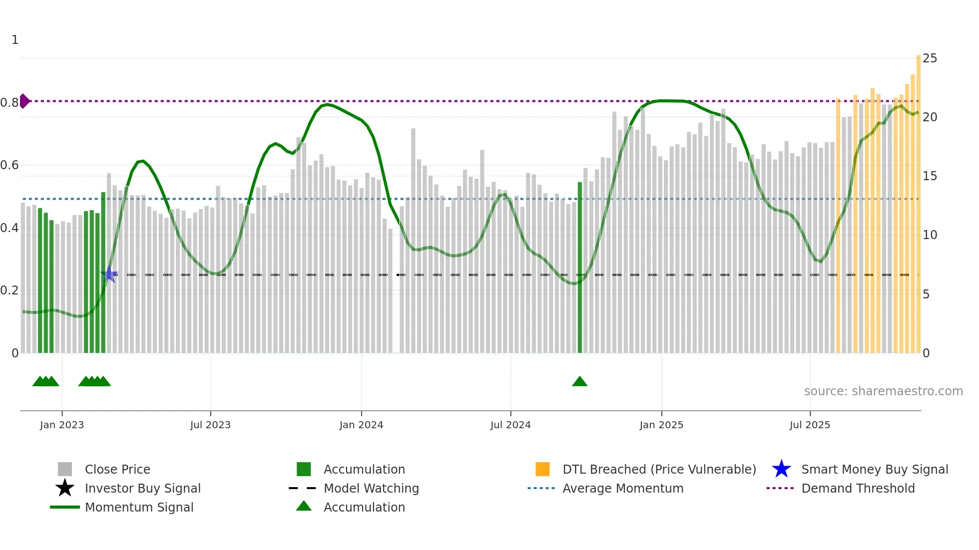 603131 weekly Smart Money chart
