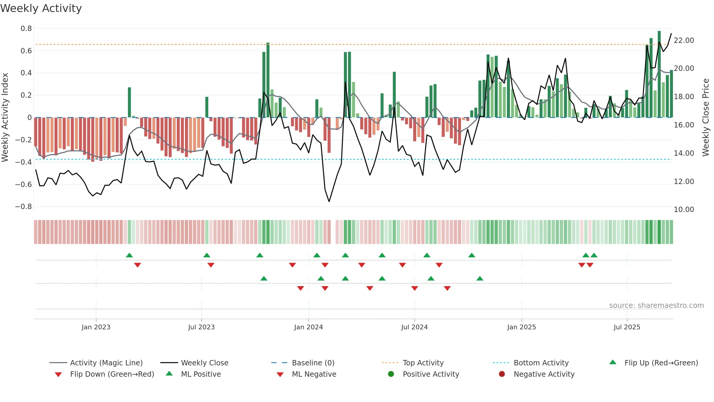 603131 weekly Activity chart, closing 2025-09-15.