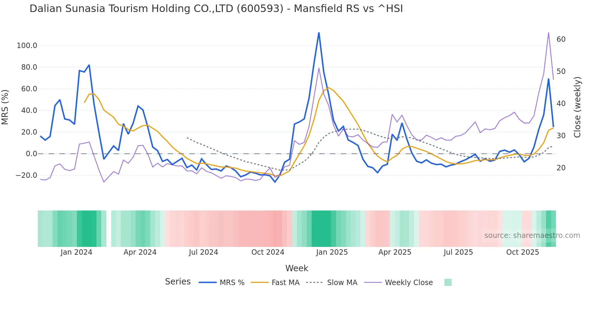 600593 Mansfield Relative Strength chart