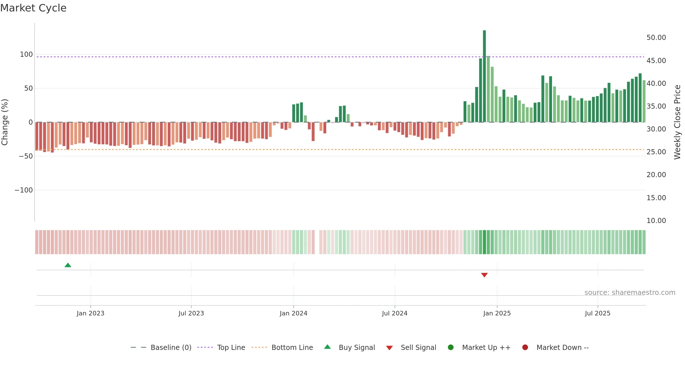 600593 weekly Market Cycle chart, closing 2025-09-22.