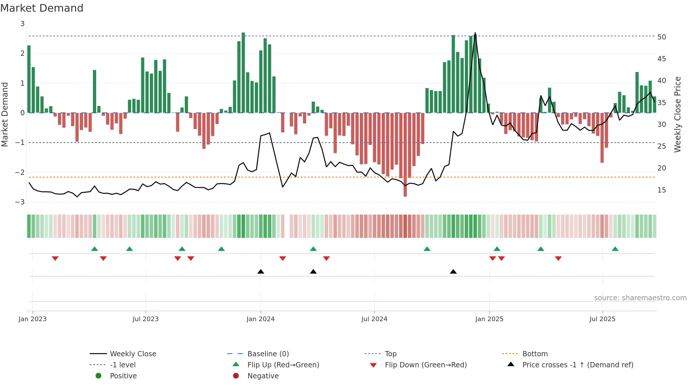 600593 weekly Market Demand chart, closing 2025-09-22.