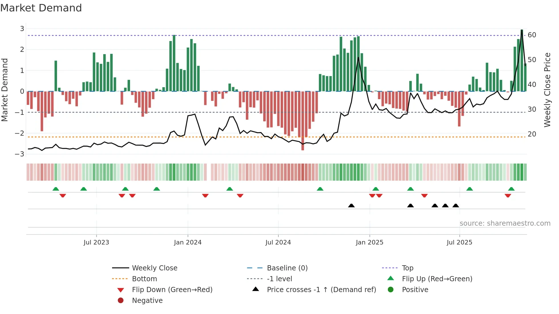 600593 weekly Market Demand chart