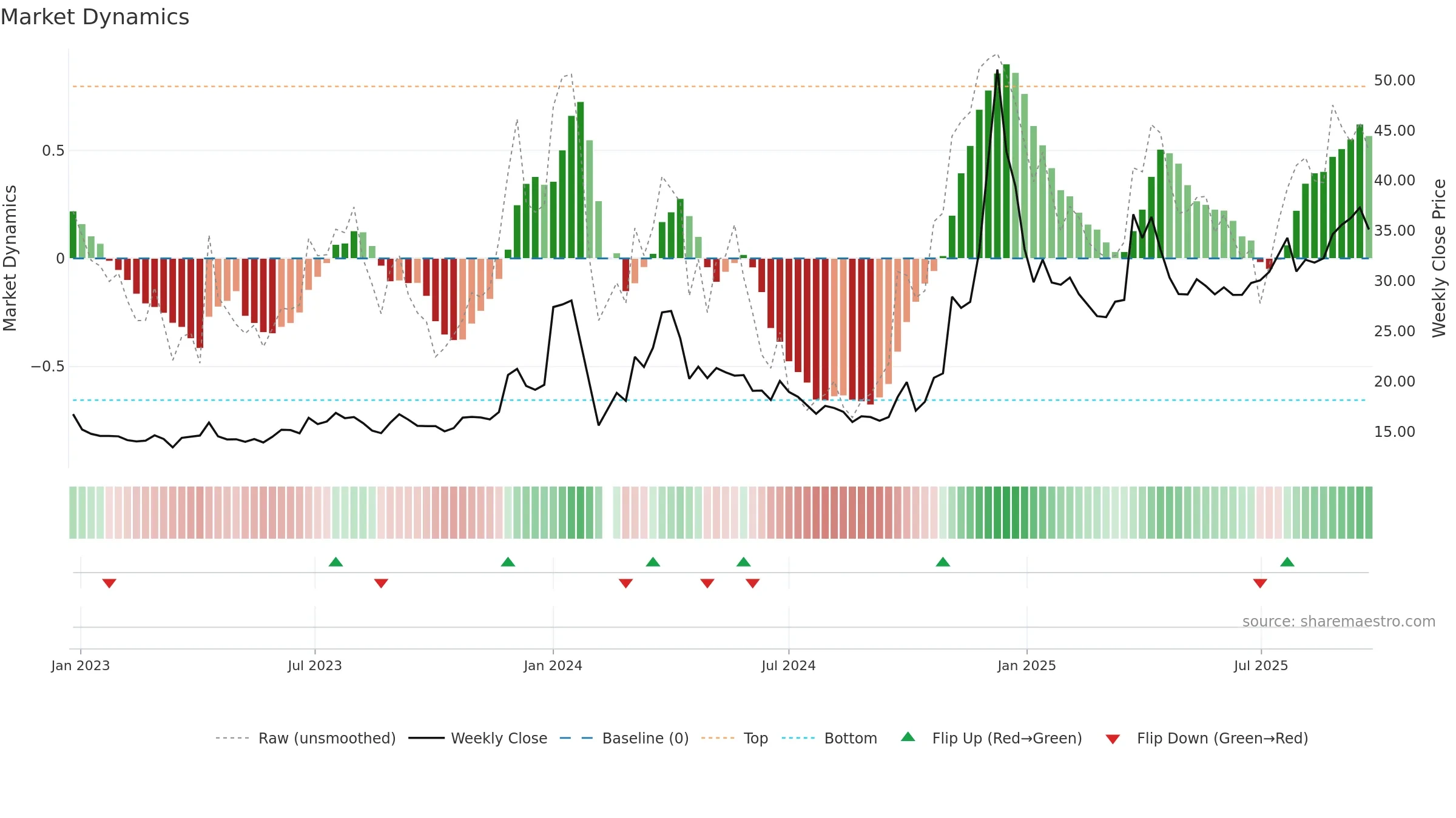 600593 weekly Market Dynamics chart, closing 2025-09-22.