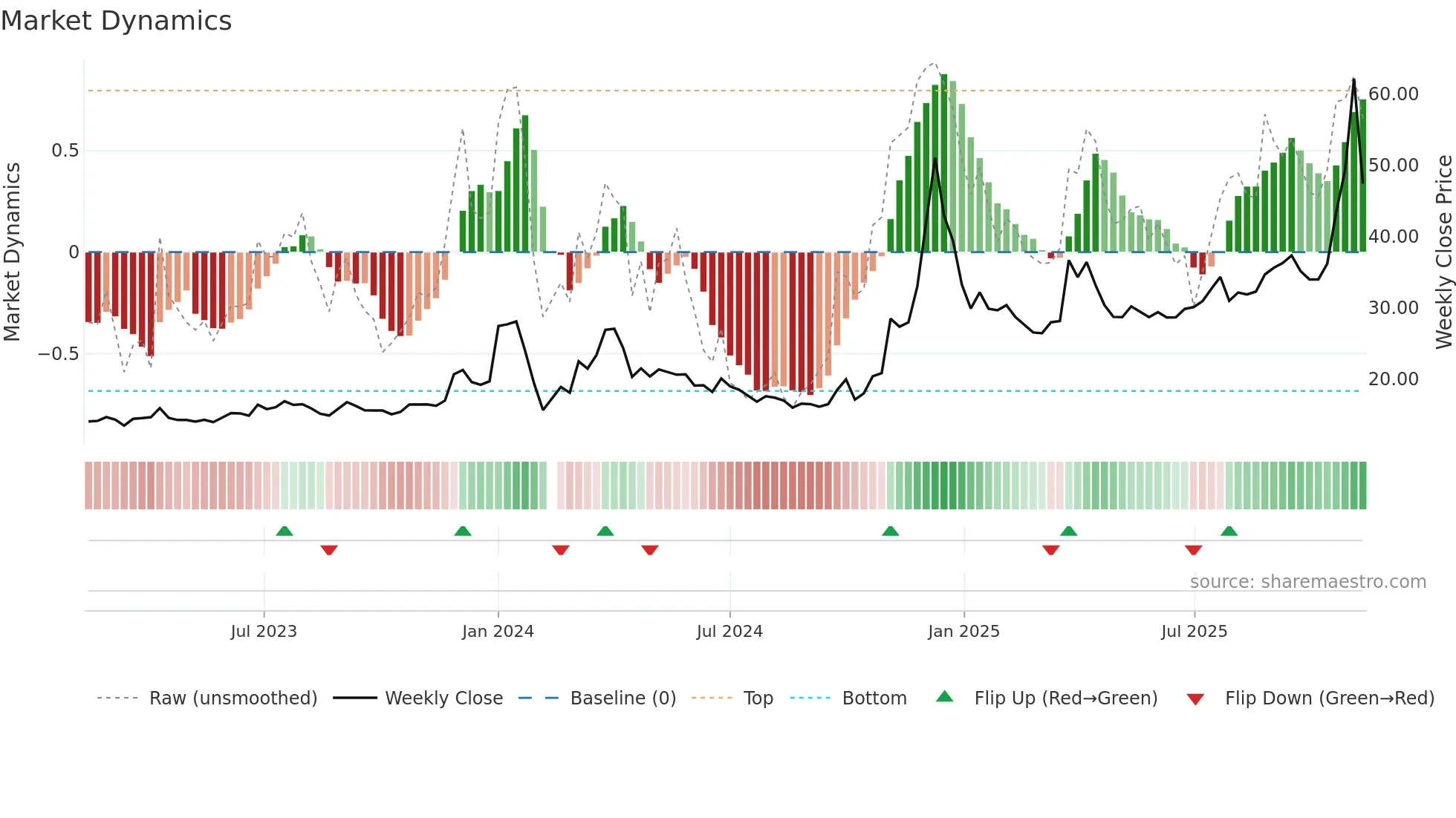 600593 weekly Market Dynamics chart