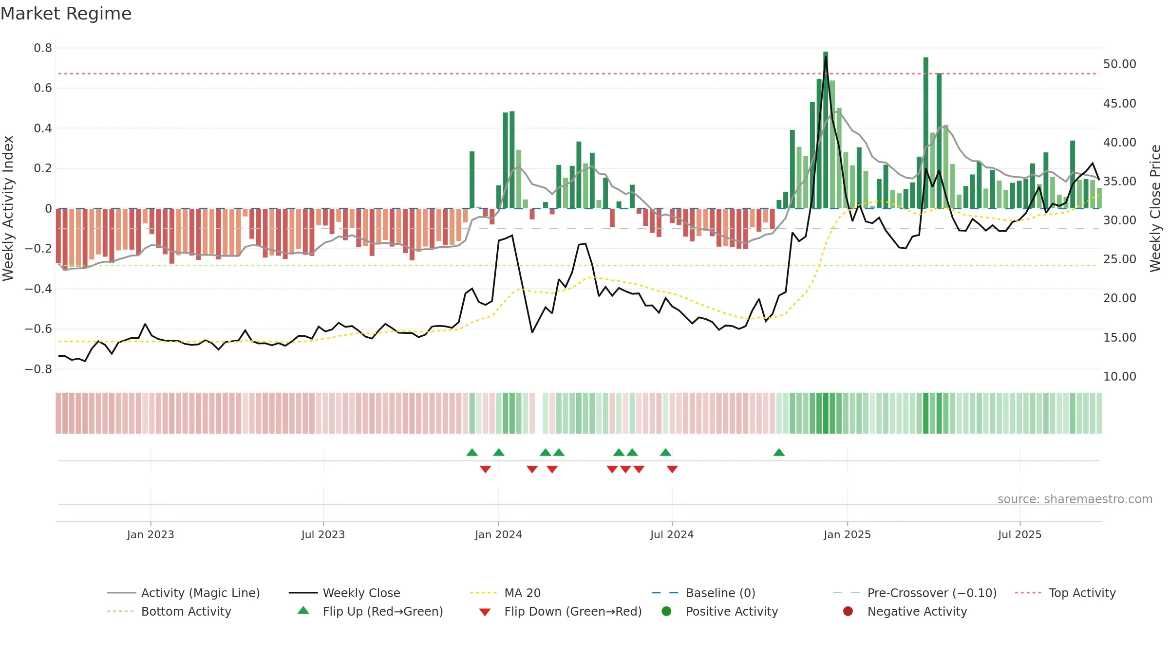 600593 weekly Market Snapshot chart, closing 2025-09-22.