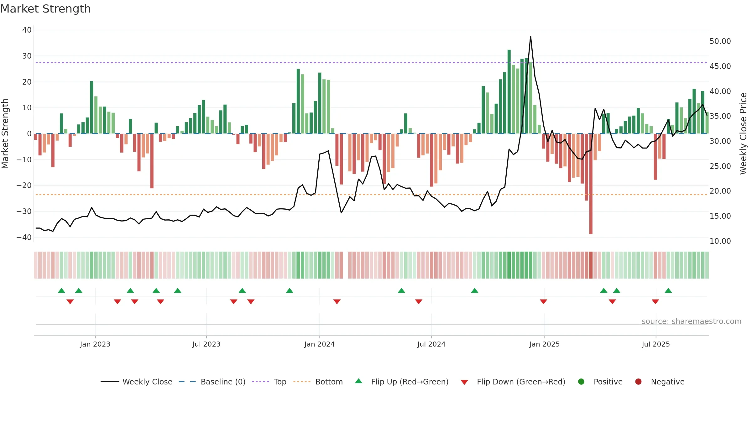 600593 weekly Market Strength chart, closing 2025-09-22.